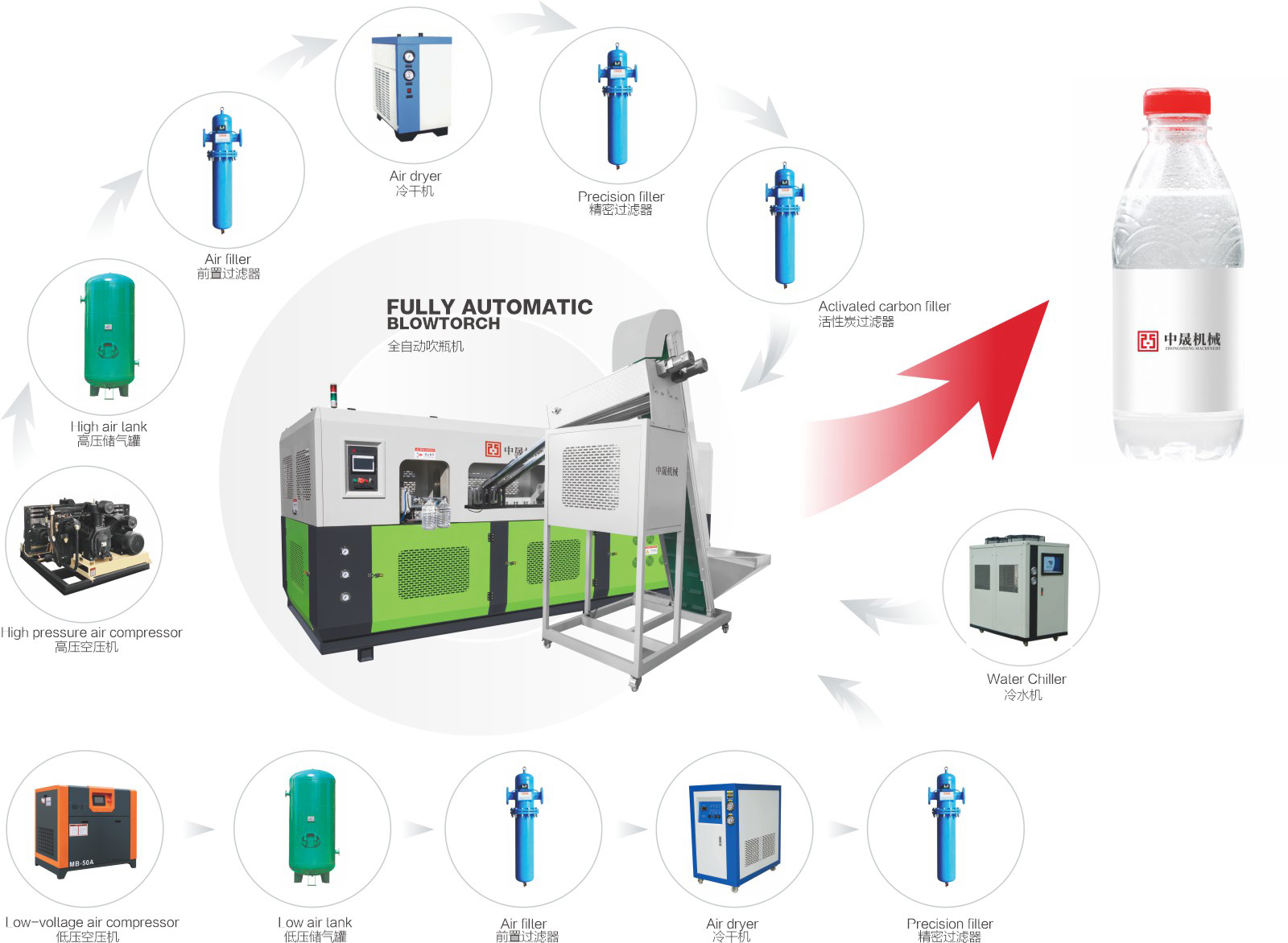 production process